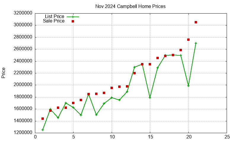 Campbell Homes Just Sold 2024-11
