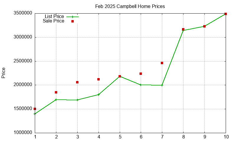 Campbell Homes Just Sold 2025-02