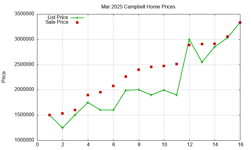 Campbell Homes Just Sold 2025-03