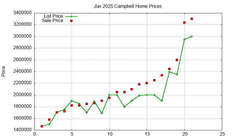 Campbell Homes Just Sold 2025-06