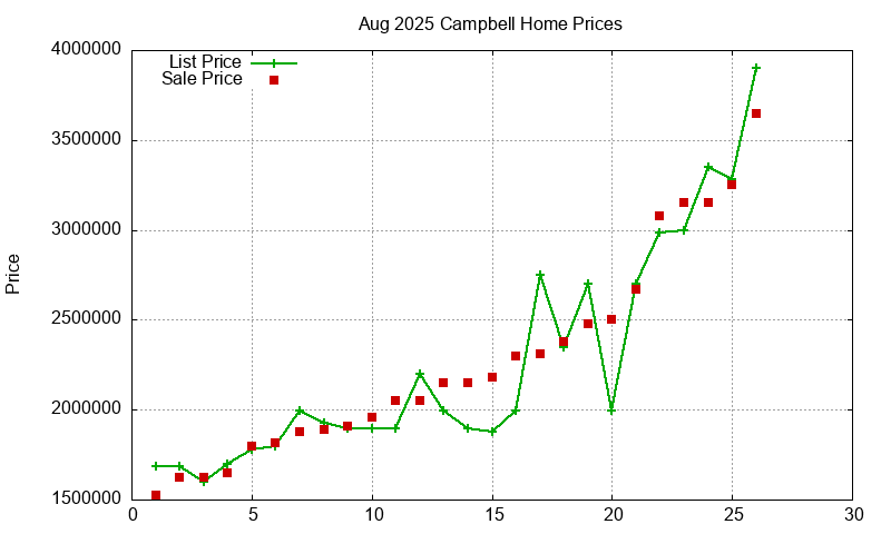 Campbell Homes Just Sold 2025-08