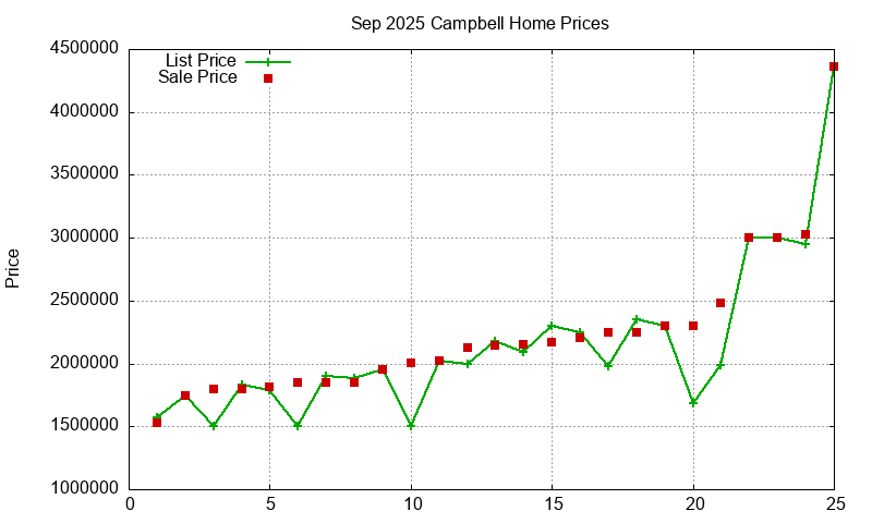 Campbell Homes Just Sold 2025-09