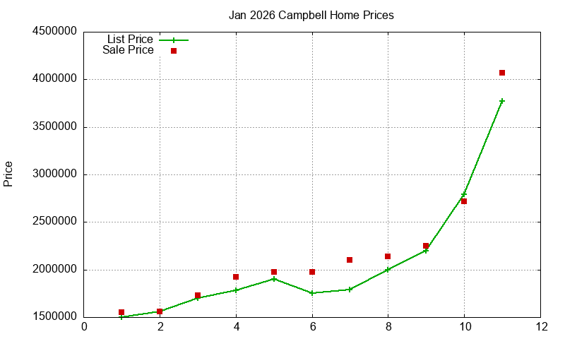 Campbell Homes Just Sold 2026-01
