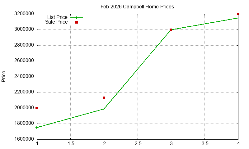 Campbell Homes Just Sold 2026-02