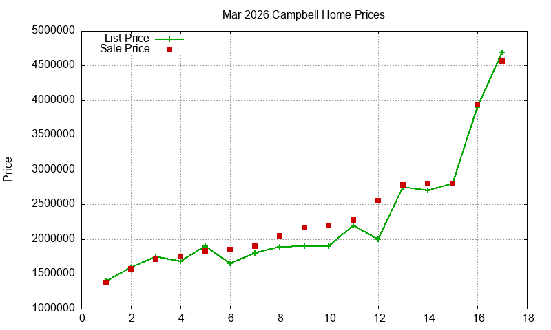 Campbell Homes Just Sold 2026-03