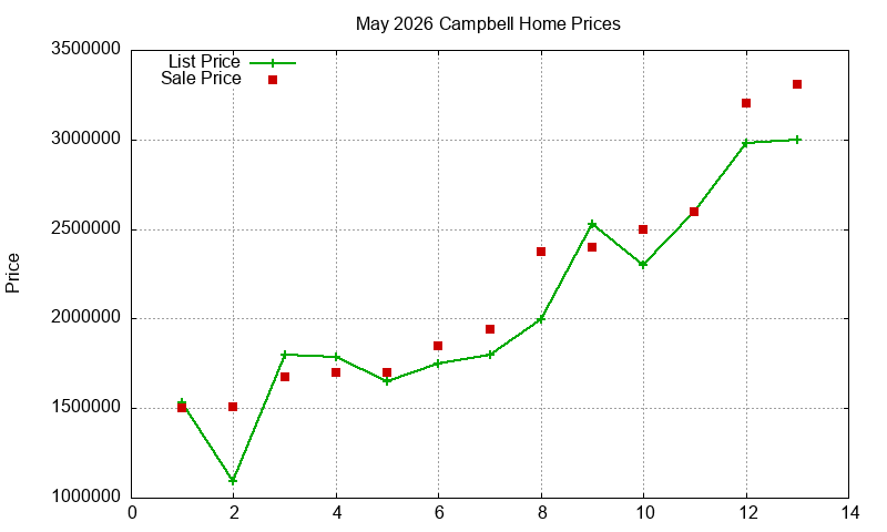 Campbell Homes Just Sold 2026-05