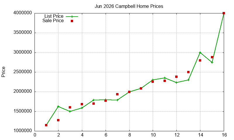 Campbell Homes Just Sold 2026-06