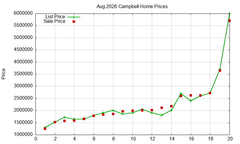 Campbell Homes Just Sold 2026-08 Campbell Homes Just Sold 2026-08