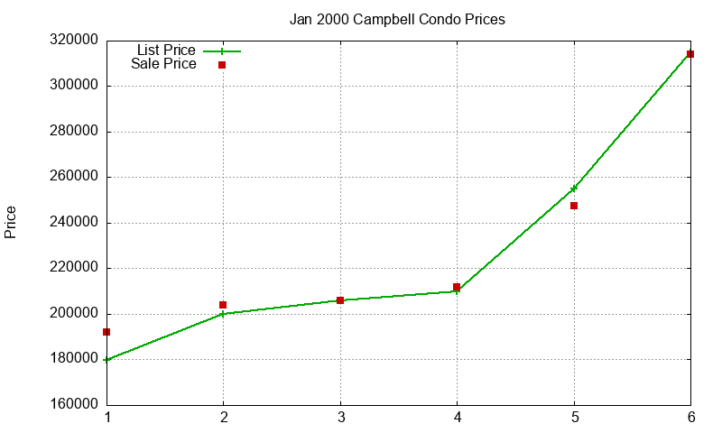 Campbell Condos Just Sold 2000-01
