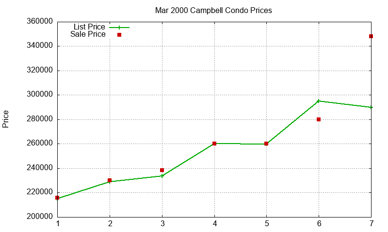Campbell Condos Just Sold 2000-03