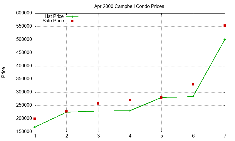 Campbell Condos Just Sold 2000-04