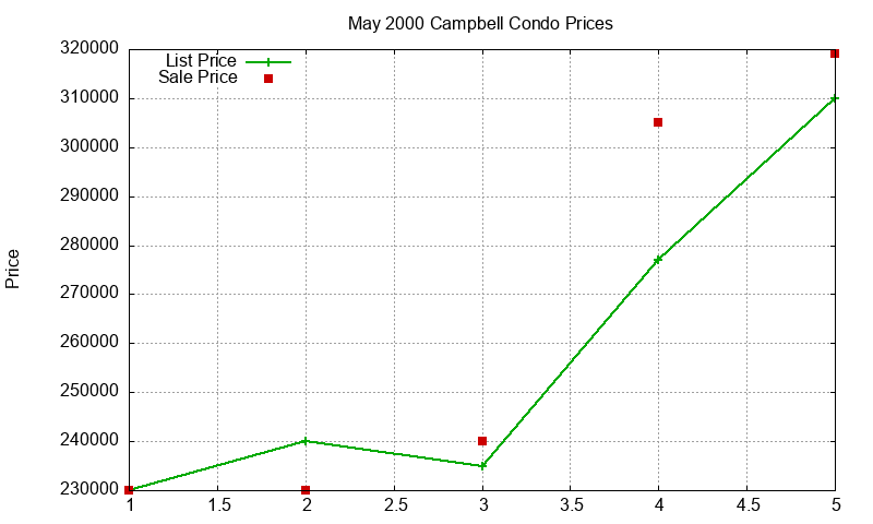 Campbell Condos Just Sold 2000-05
