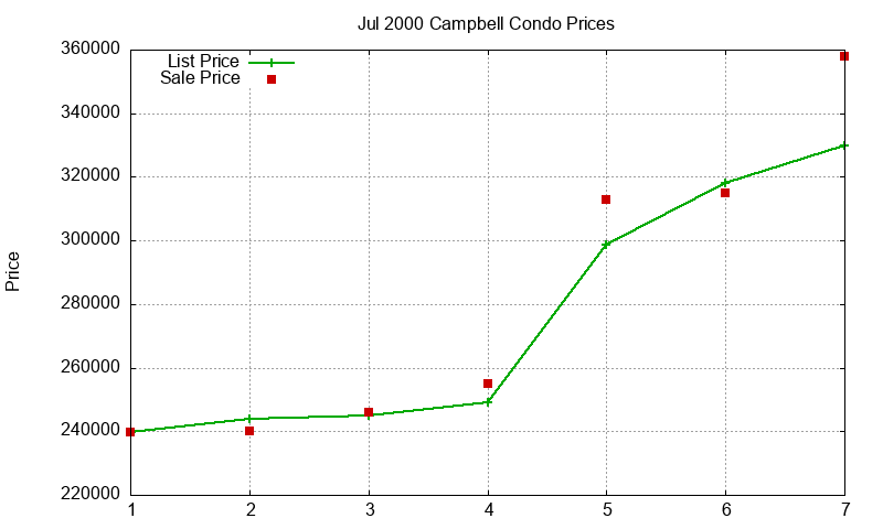 Campbell Condos Just Sold 2000-07 Campbell Condos Just Sold 2000-07