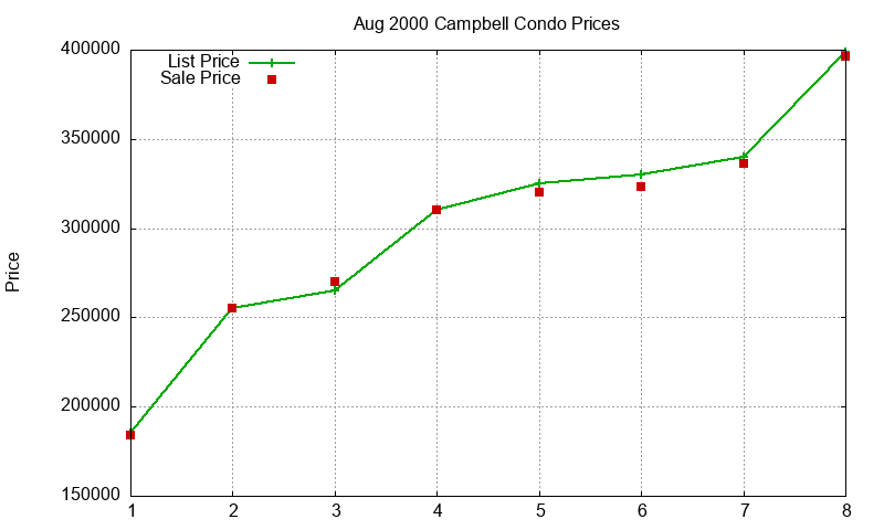 Campbell Condos Just Sold 2000-08