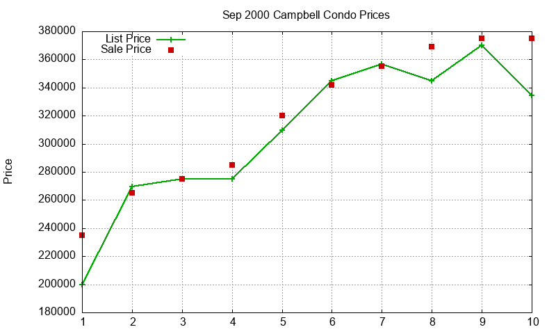 Campbell Condos Just Sold 2000-09