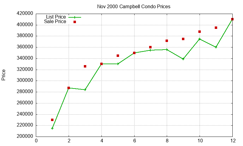 Campbell Condos Just Sold 2000-11