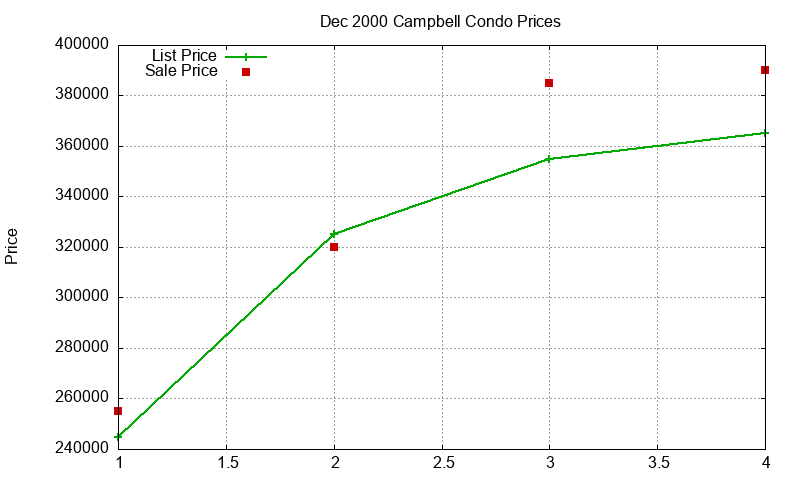 Campbell Condos Just Sold 2000-12