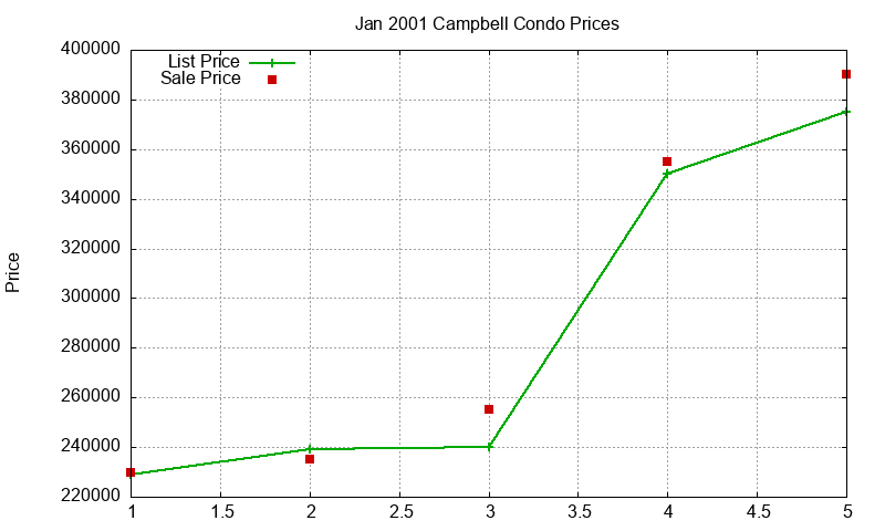 Campbell Condos Just Sold 2001-01