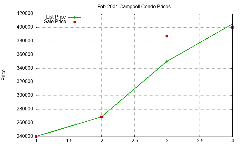 Campbell Condos Just Sold 2001-02
