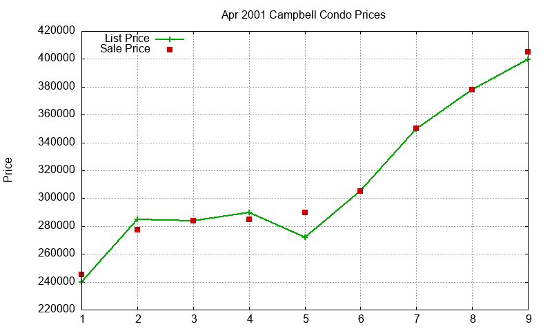 Campbell Condos Just Sold 2001-04