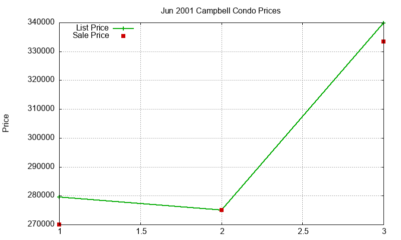 Campbell Condos Just Sold 2001-06