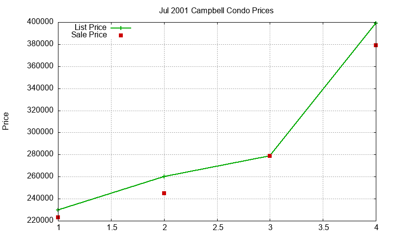 Campbell Condos Just Sold 2001-07
