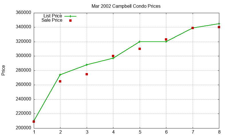 Campbell Condos Just Sold 2002-03