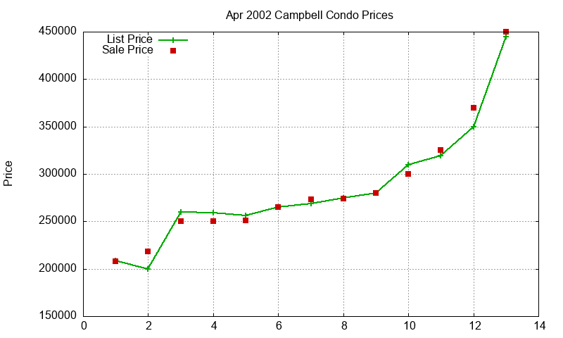 Campbell Condos Just Sold 2002-04