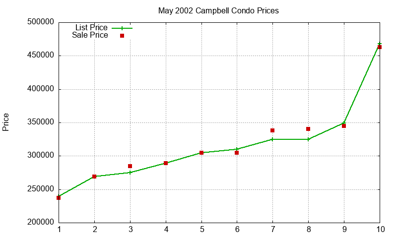 Campbell Condos Just Sold 2002-05