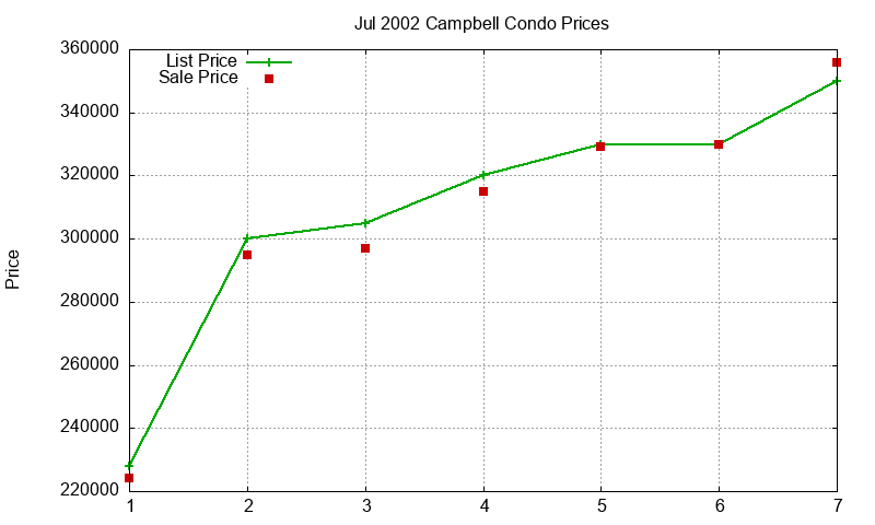 Campbell Condos Just Sold 2002-07