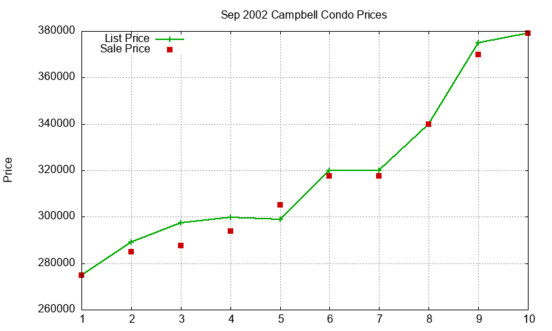Campbell Condos Just Sold 2002-09