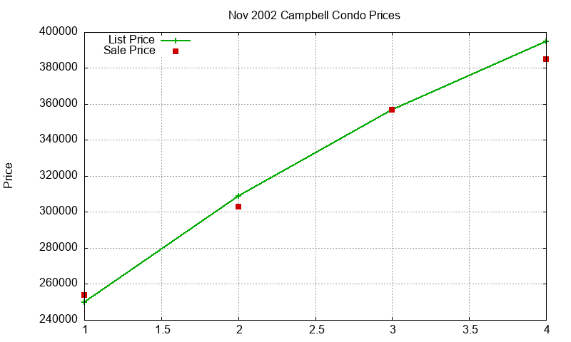Campbell Condos Just Sold 2002-11