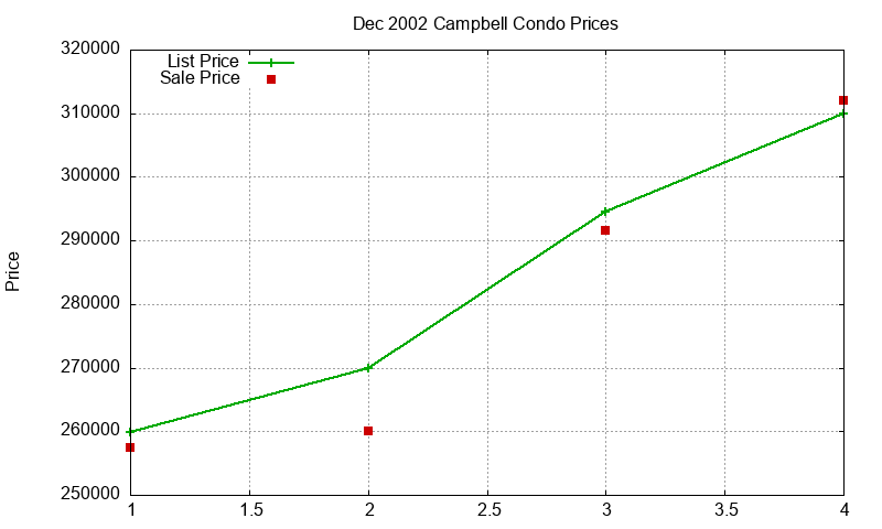 Campbell Condos Just Sold 2002-12