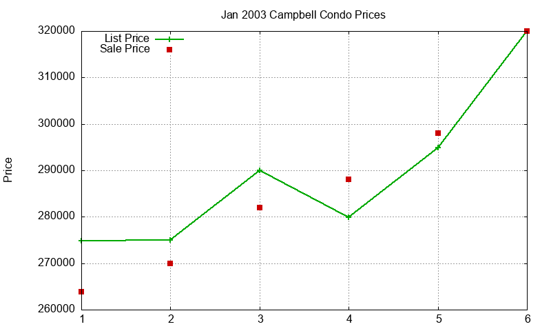 Campbell Condos Just Sold 2003-01