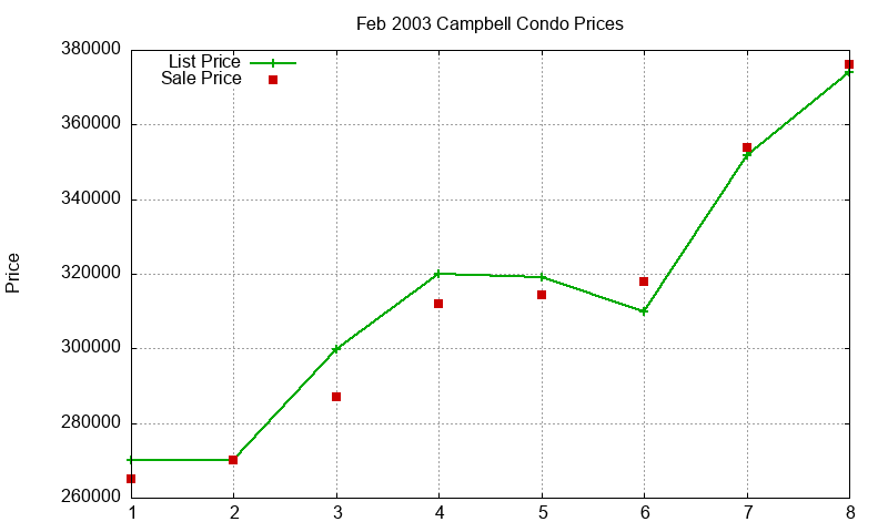Campbell Condos Just Sold 2003-02