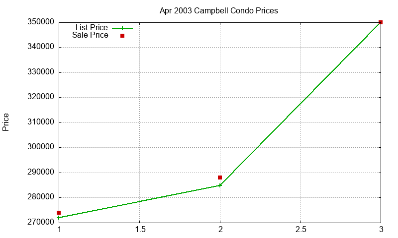 Campbell Condos Just Sold 2003-04
