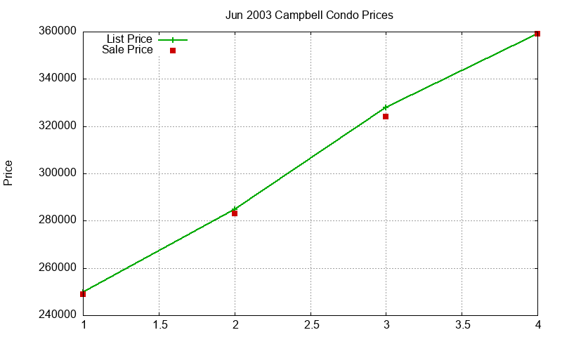 Campbell Condos Just Sold 2003-06