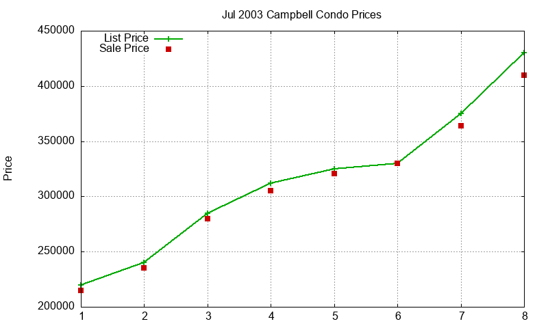 Campbell Condos Just Sold 2003-07