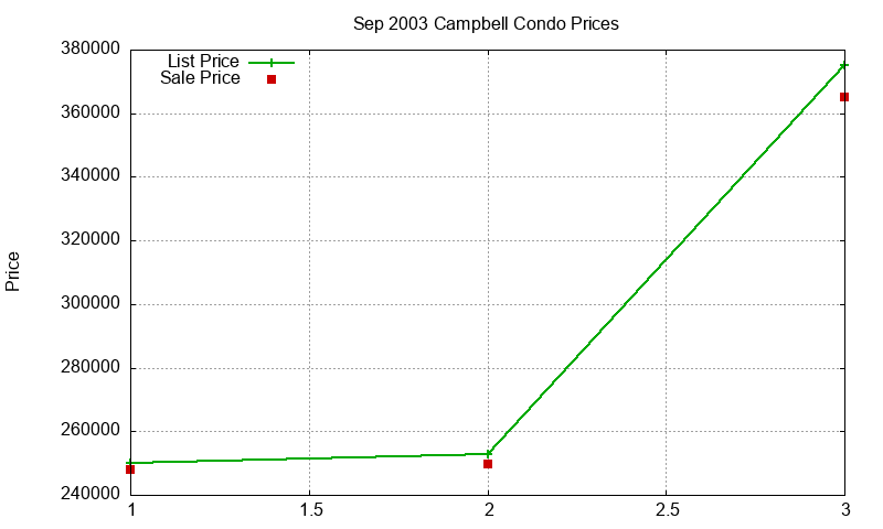 Campbell Condos Just Sold 2003-09