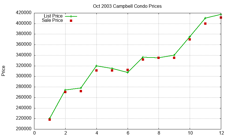 Campbell Condos Just Sold 2003-10
