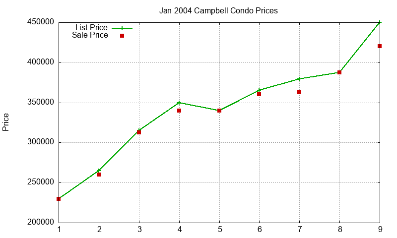 Campbell Condos Just Sold 2004-01