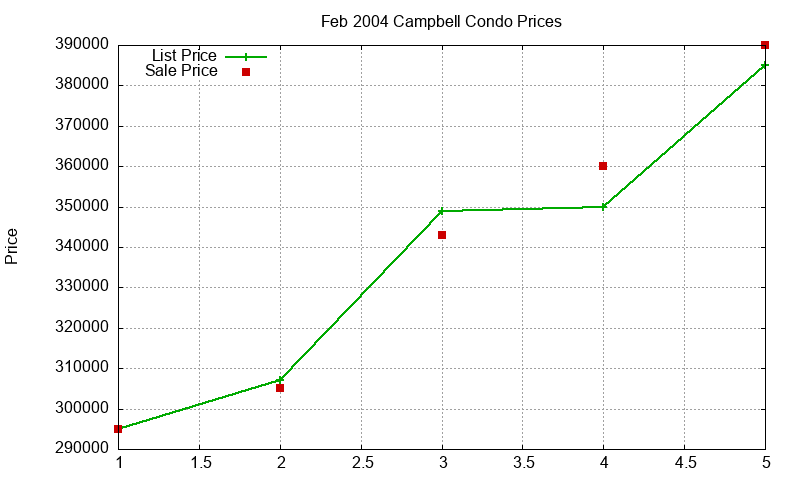 Campbell Condos Just Sold 2004-02