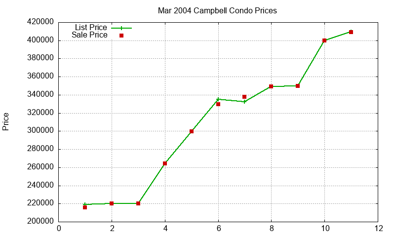 Campbell Condos Just Sold 2004-03