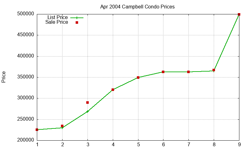 Campbell Condos Just Sold 2004-04