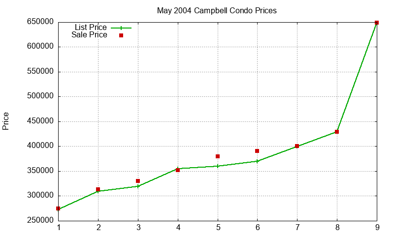 Campbell Condos Just Sold 2004-05