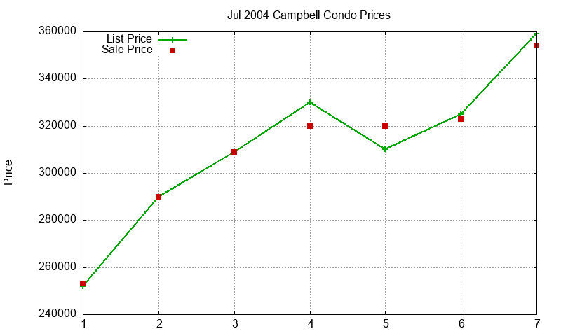 Campbell Condos Just Sold 2004-07
