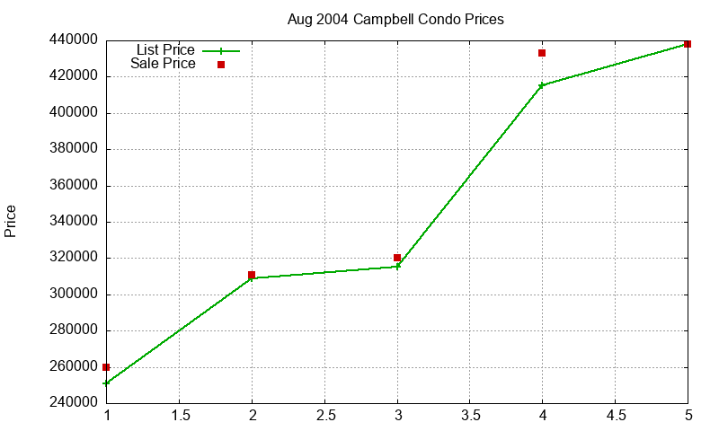 Campbell Condos Just Sold 2004-08