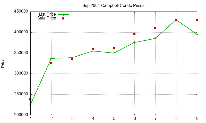 Campbell Condos Just Sold 2004-09