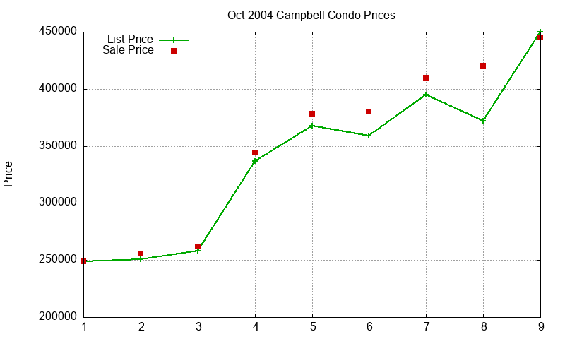Campbell Condos Just Sold 2004-10