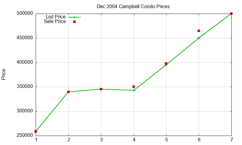Campbell Condos Just Sold 2004-12